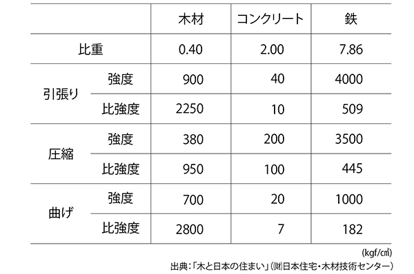 比強度表