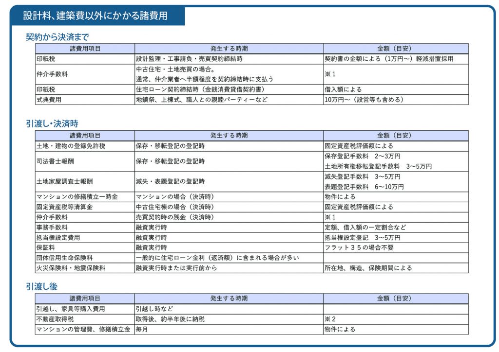 諸費用